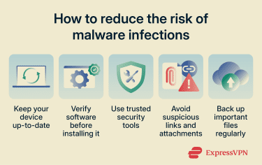 Five malware prevention tips shown as icons: updating devices, verifying software, using security tools, avoiding suspicious links and attachments, and backing up important files.