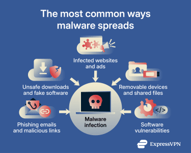 Infographic showing five common ways malware spreads into a device: phishing emails and malicious links, unsafe downloads and fake software, infected websites and ads, removable devices and shared files, and software vulnerabilities.