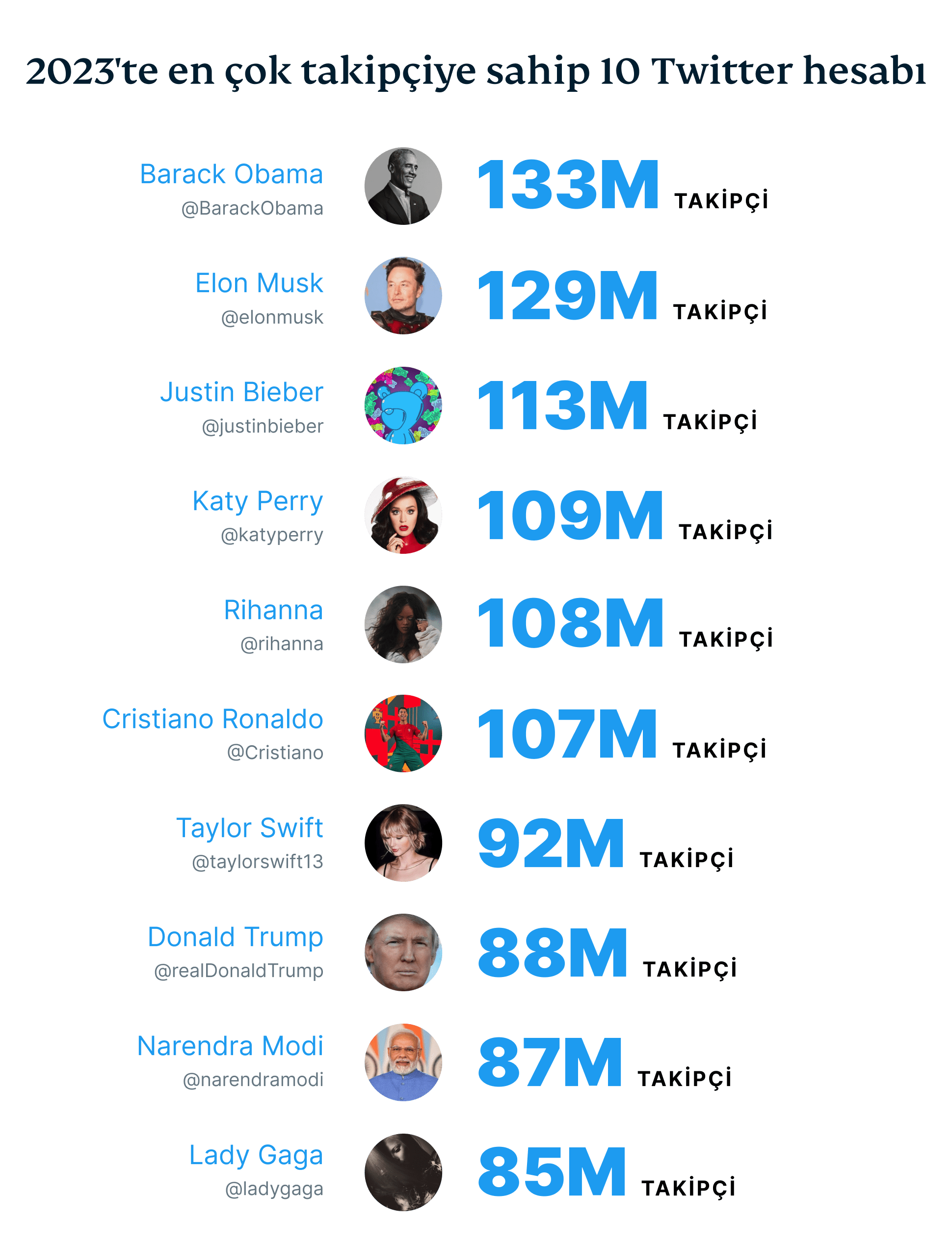 The 10 Most Followed Twitter Accounts In 2033 1
