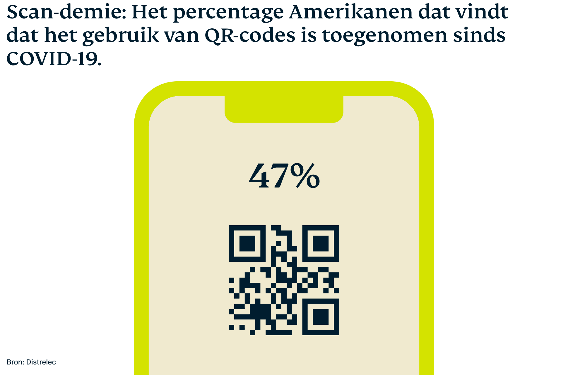 Percentage Amerikanen dat vindt dat gebruik QR-code is toegenomen sinds COVID-19
