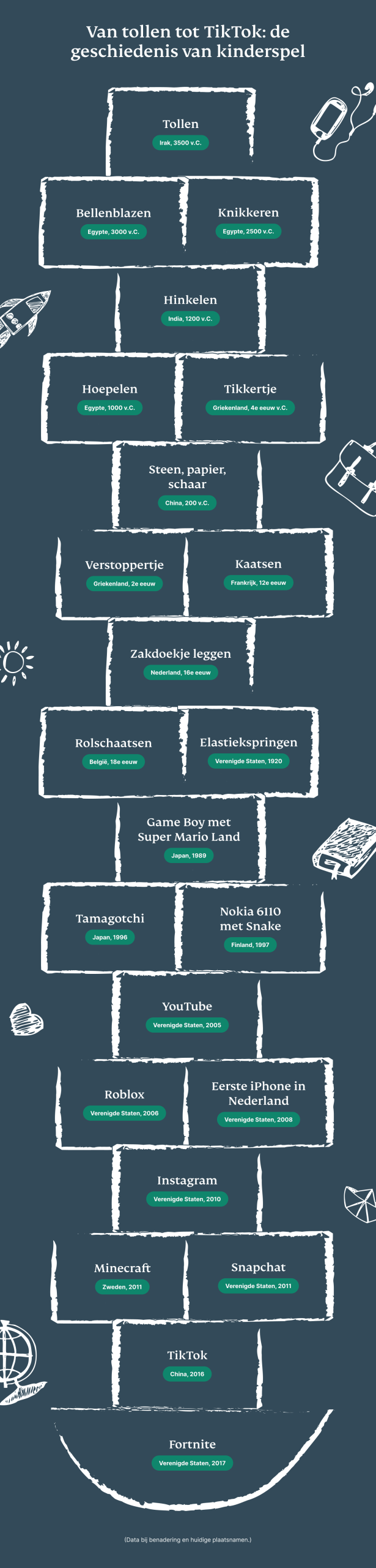 Tijdlijn van afleidingen: kinderspel door de eeuwen heen