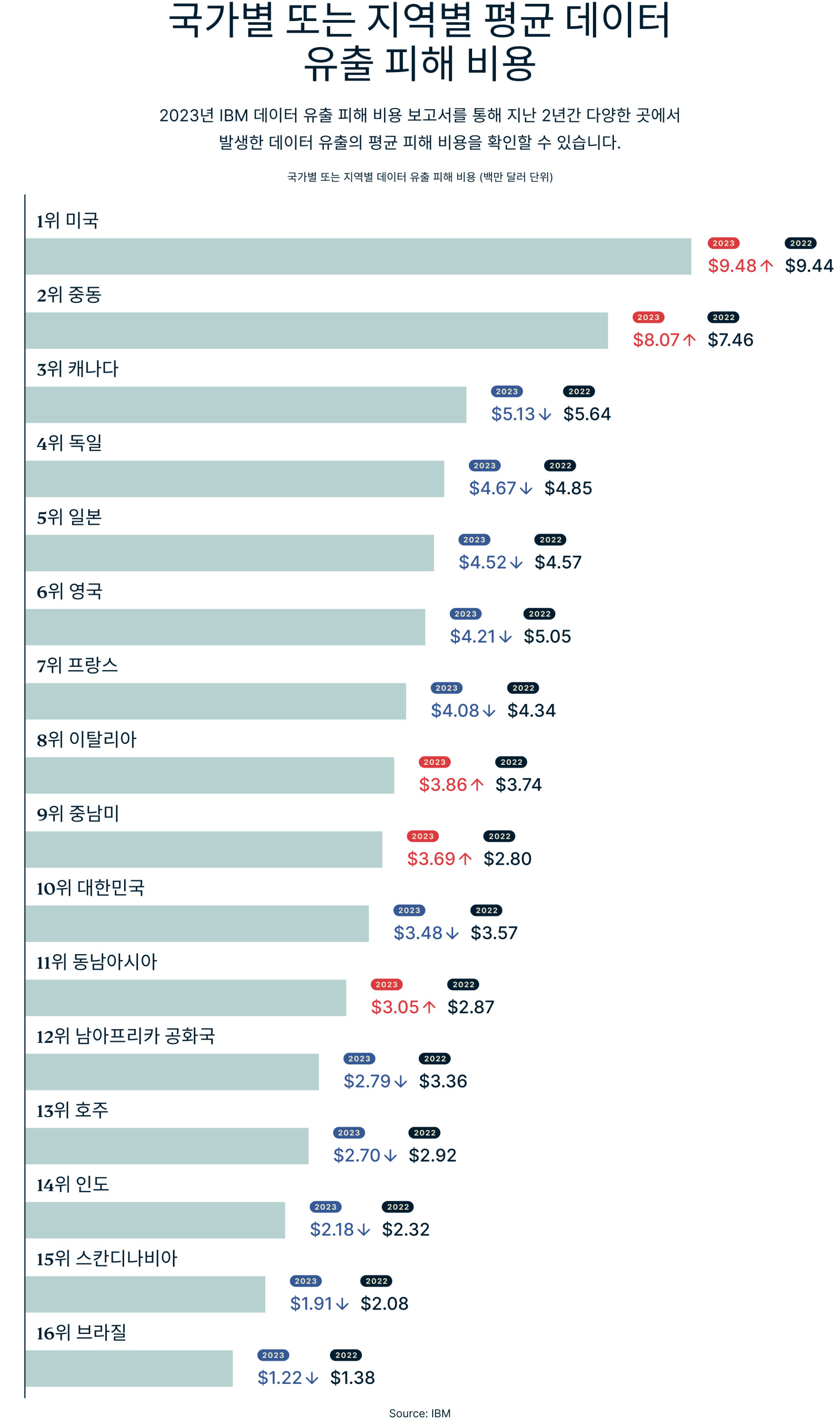 Average Cost Of Data Breach By Country Region 6 Scaled