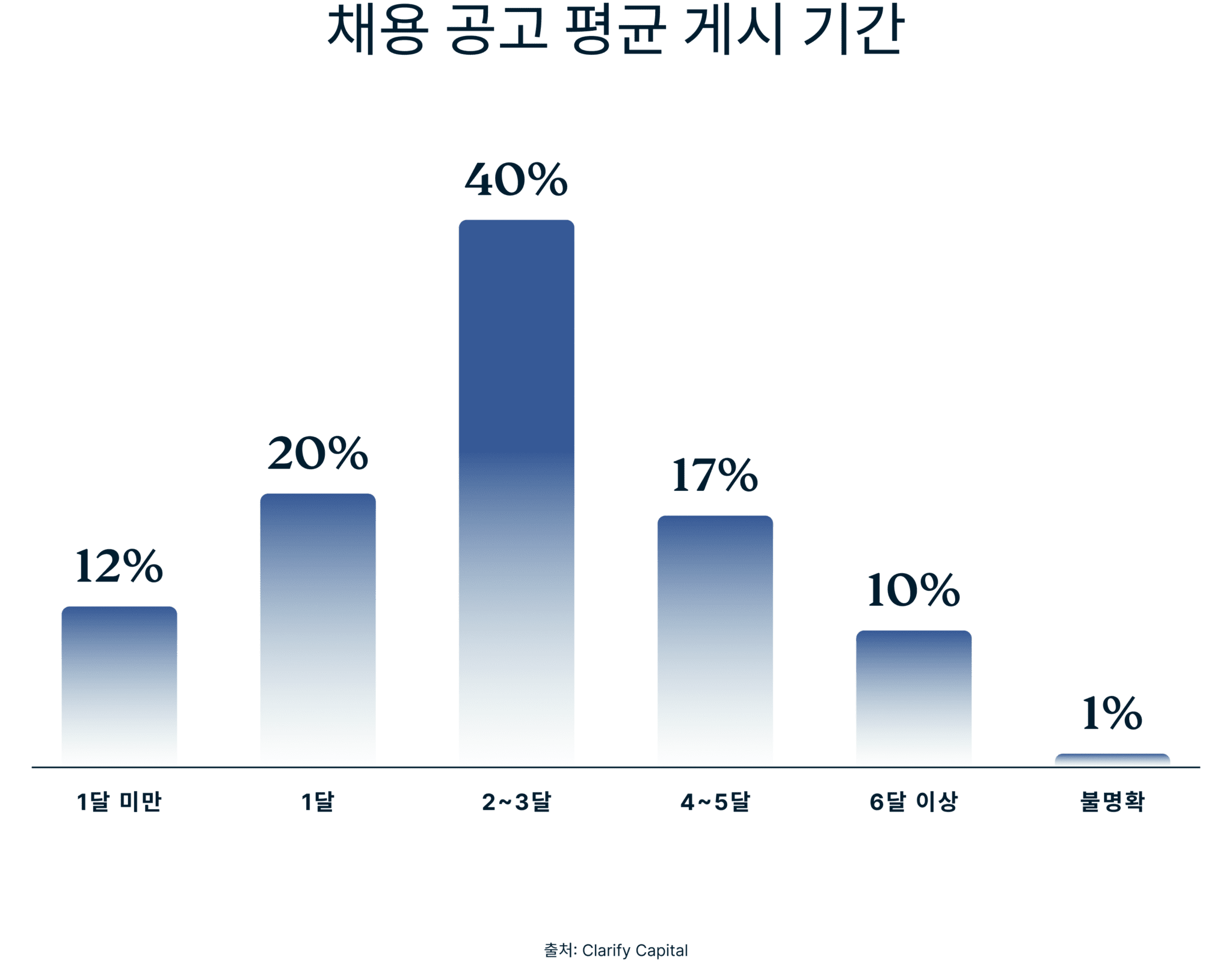 Average Duration Job Openings Available Public 1 4
