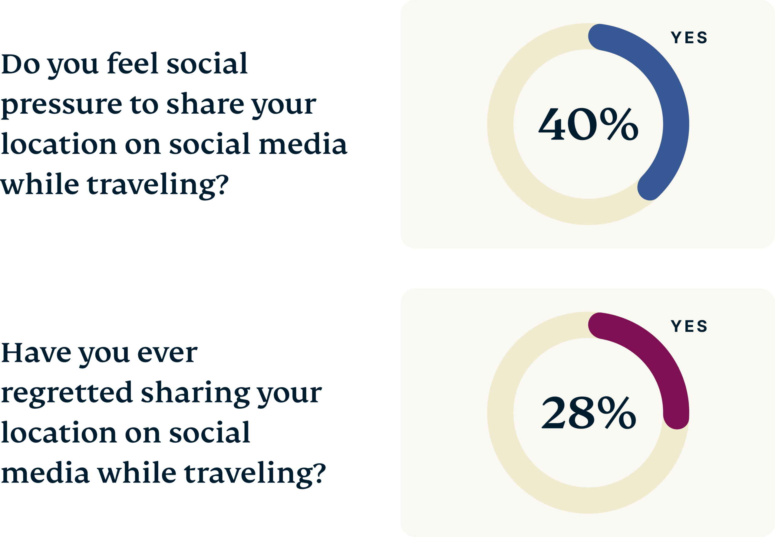 Sharing Location Scaled