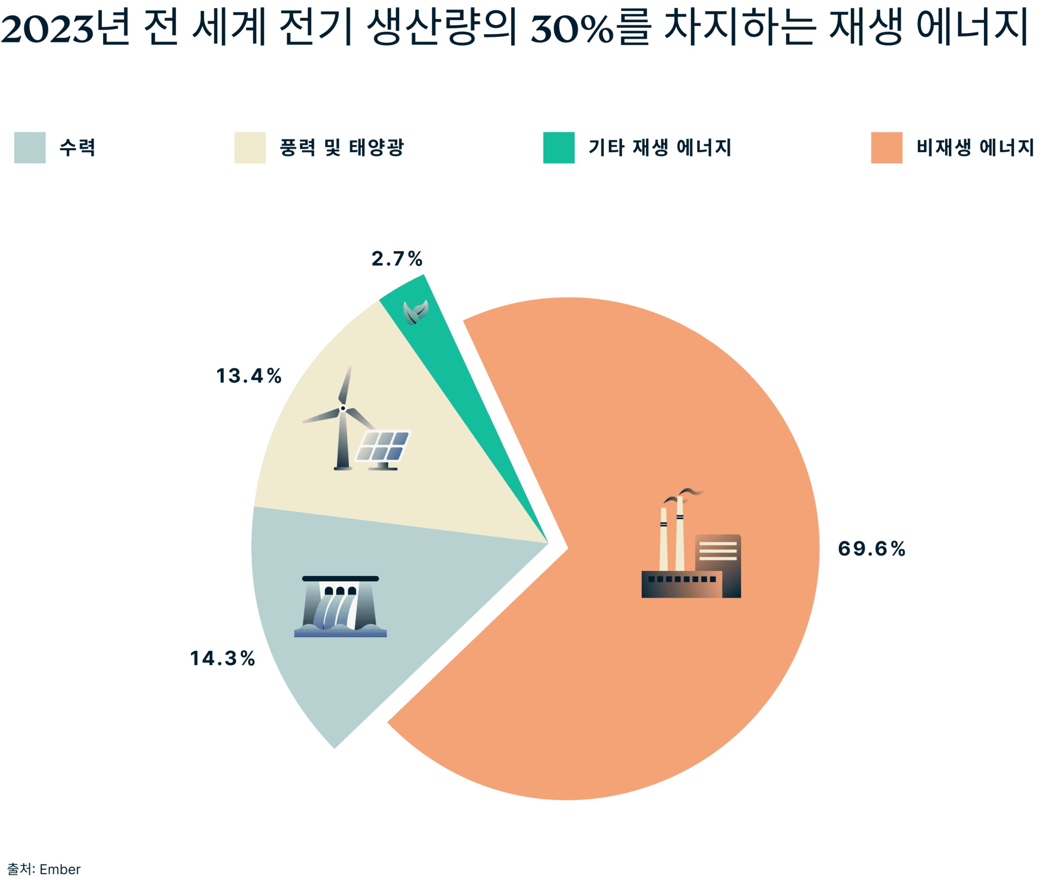 Renewables Made Up 30 Percent Electricity Production 4