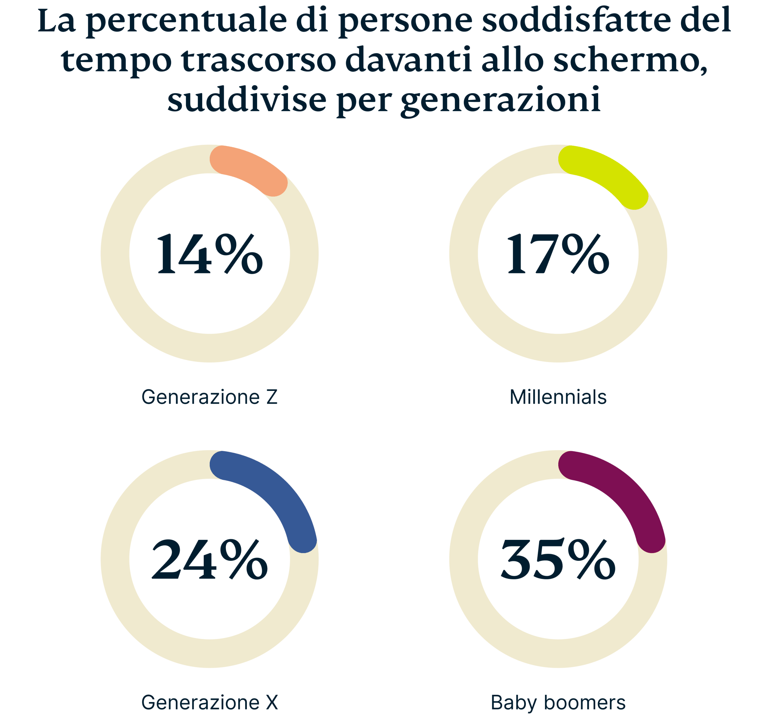 Percentage Each Generation Comfortable With Current Screen Time 1 Scaled