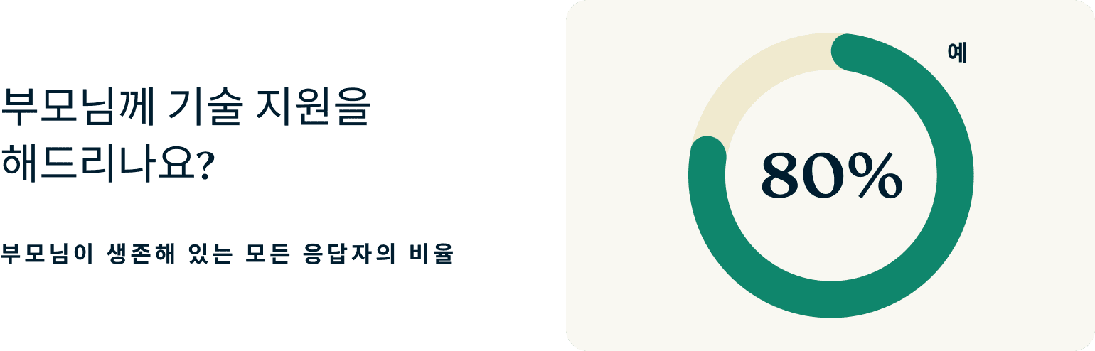 Do You Help Your Parents With Tech Support 1 1