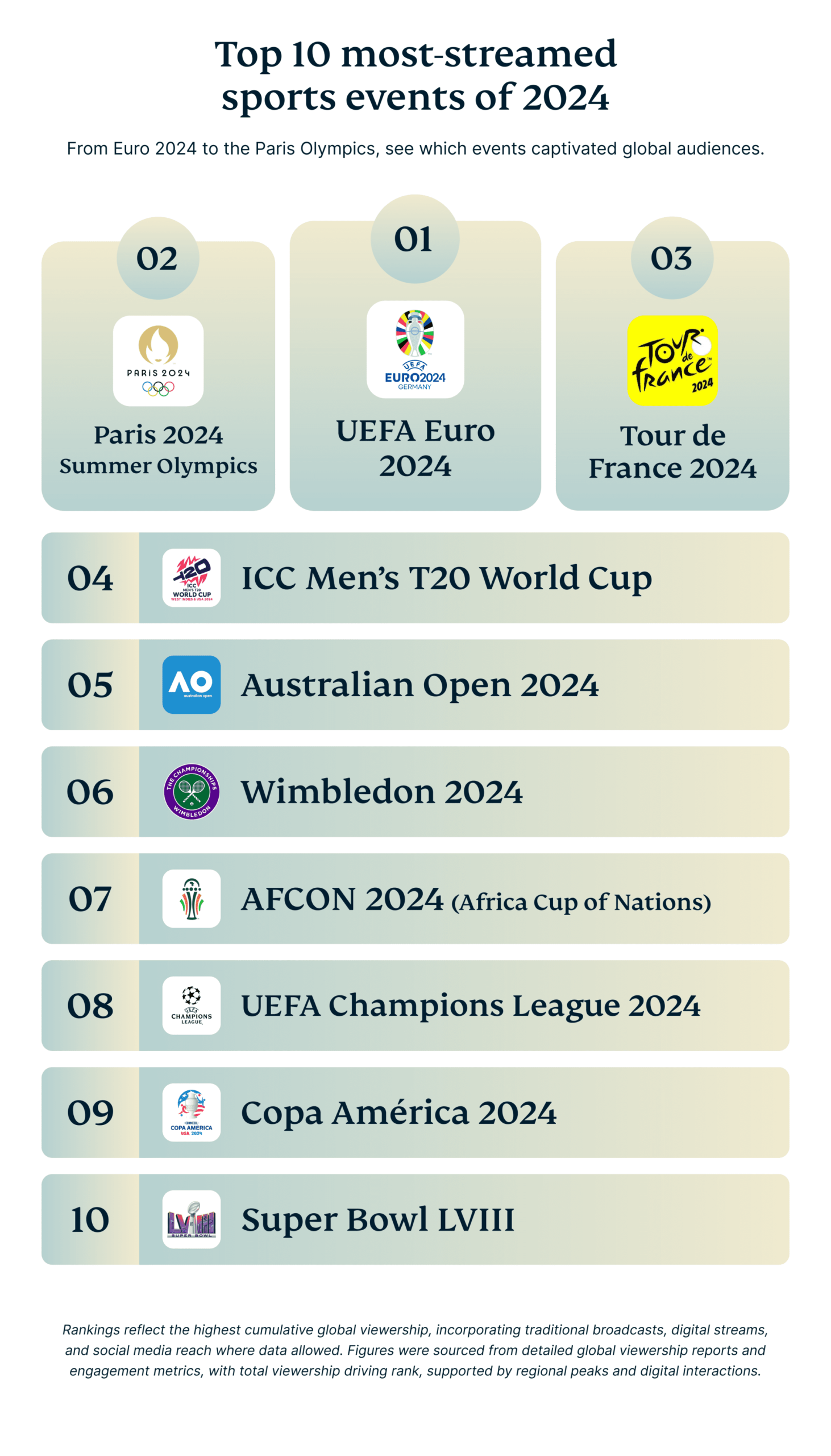 Top 10 Most Streamed Sports Events Of 2024 Scaled