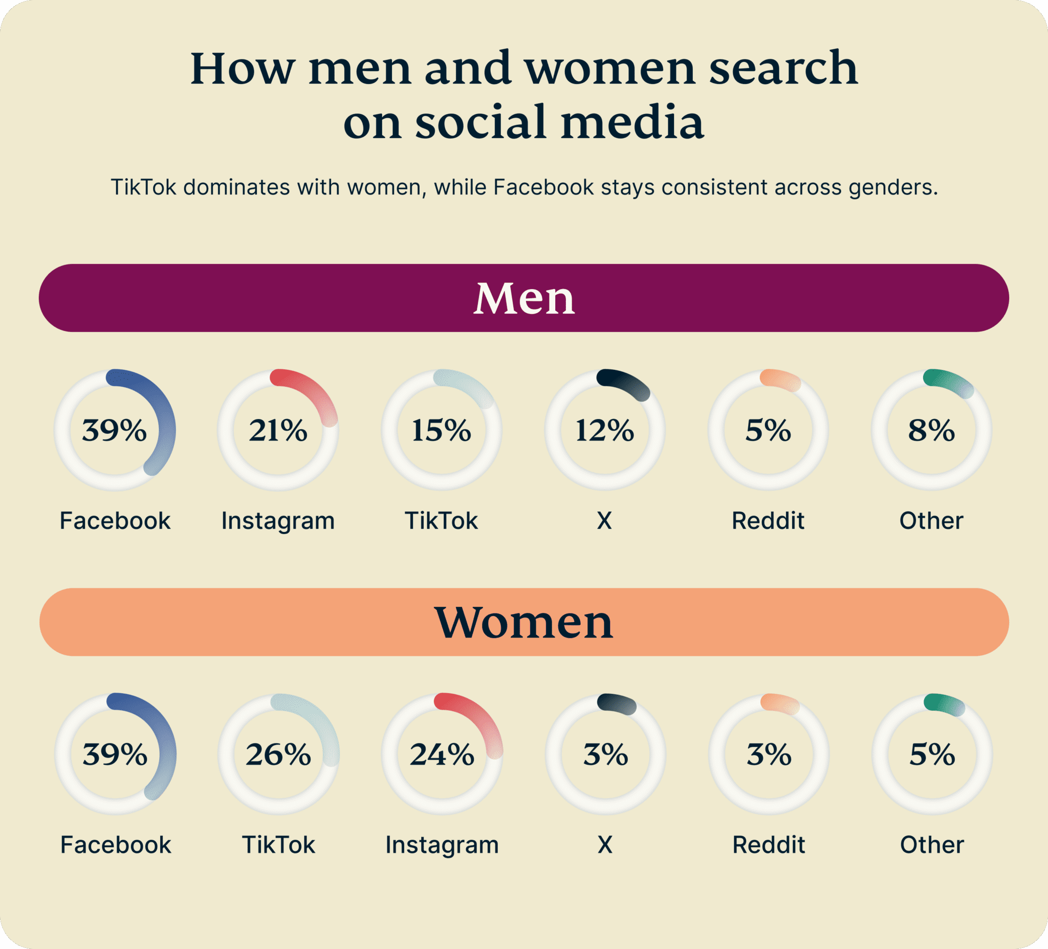 Daily Usage Google Vs Social Media By Generation 3 1