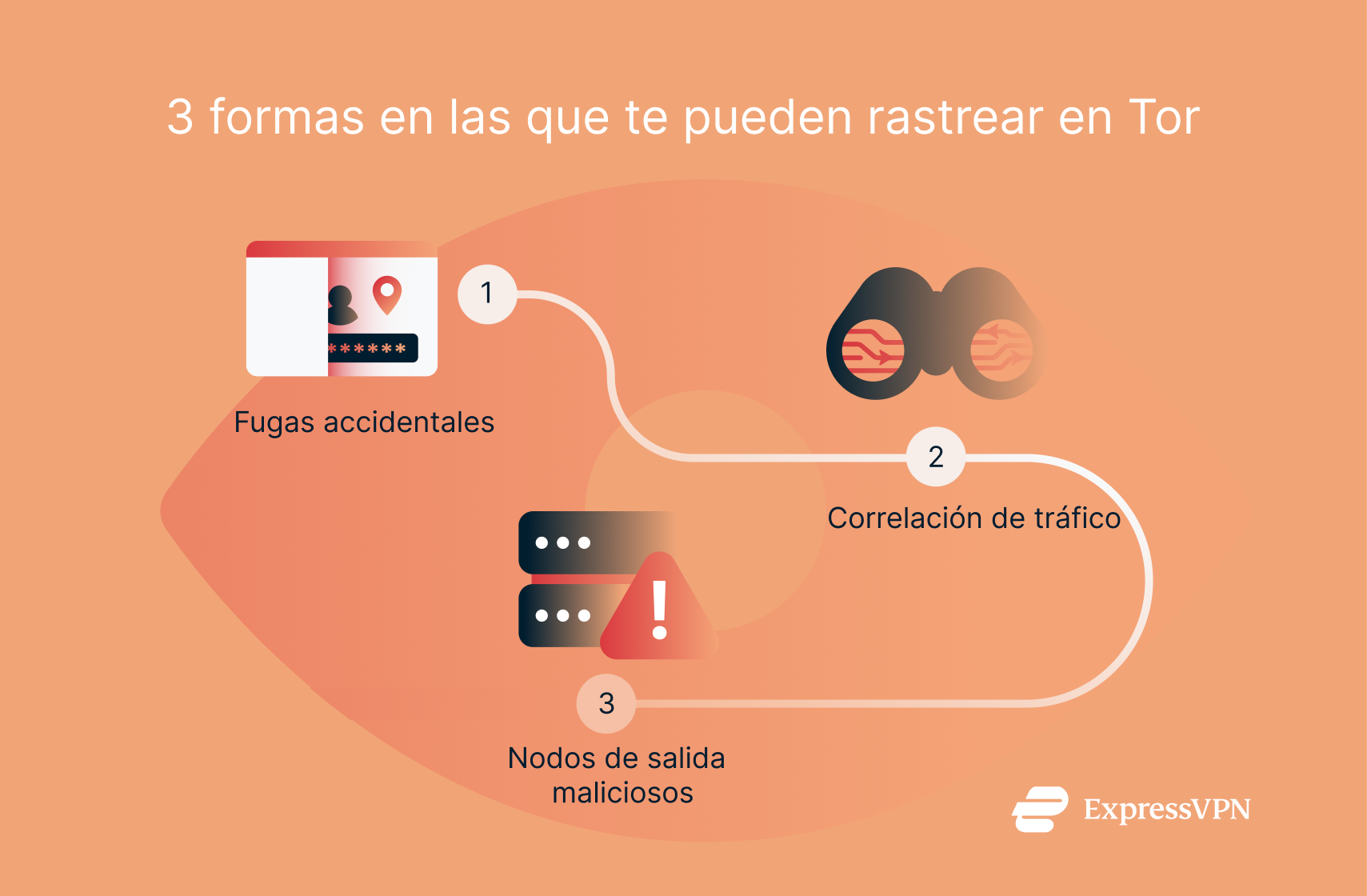 Una infografía que enumera tres formas de rastrear a los usuarios en Tor.