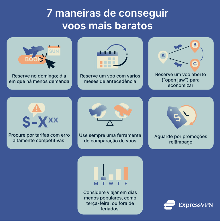 A list of ways to get cheaper flights.