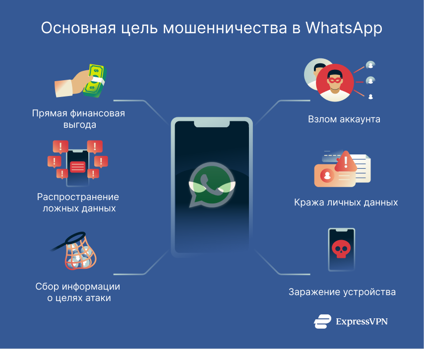 Illustration Main Goals Behind Whatsapp Scams Ru 1