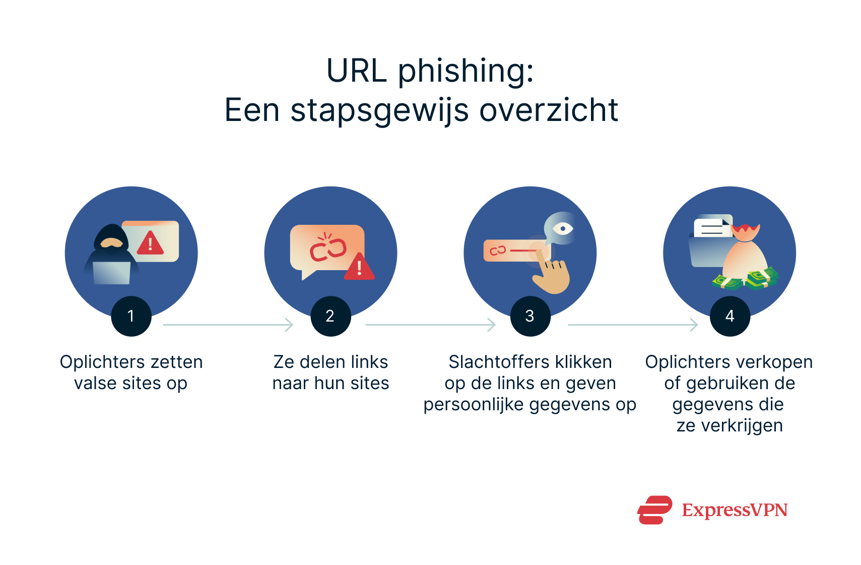 A step-by-step breakdown of how URL phishing attacks typically work.