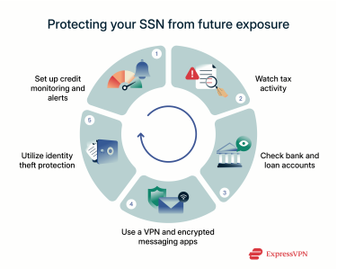 How to protect SSN from future exposure.