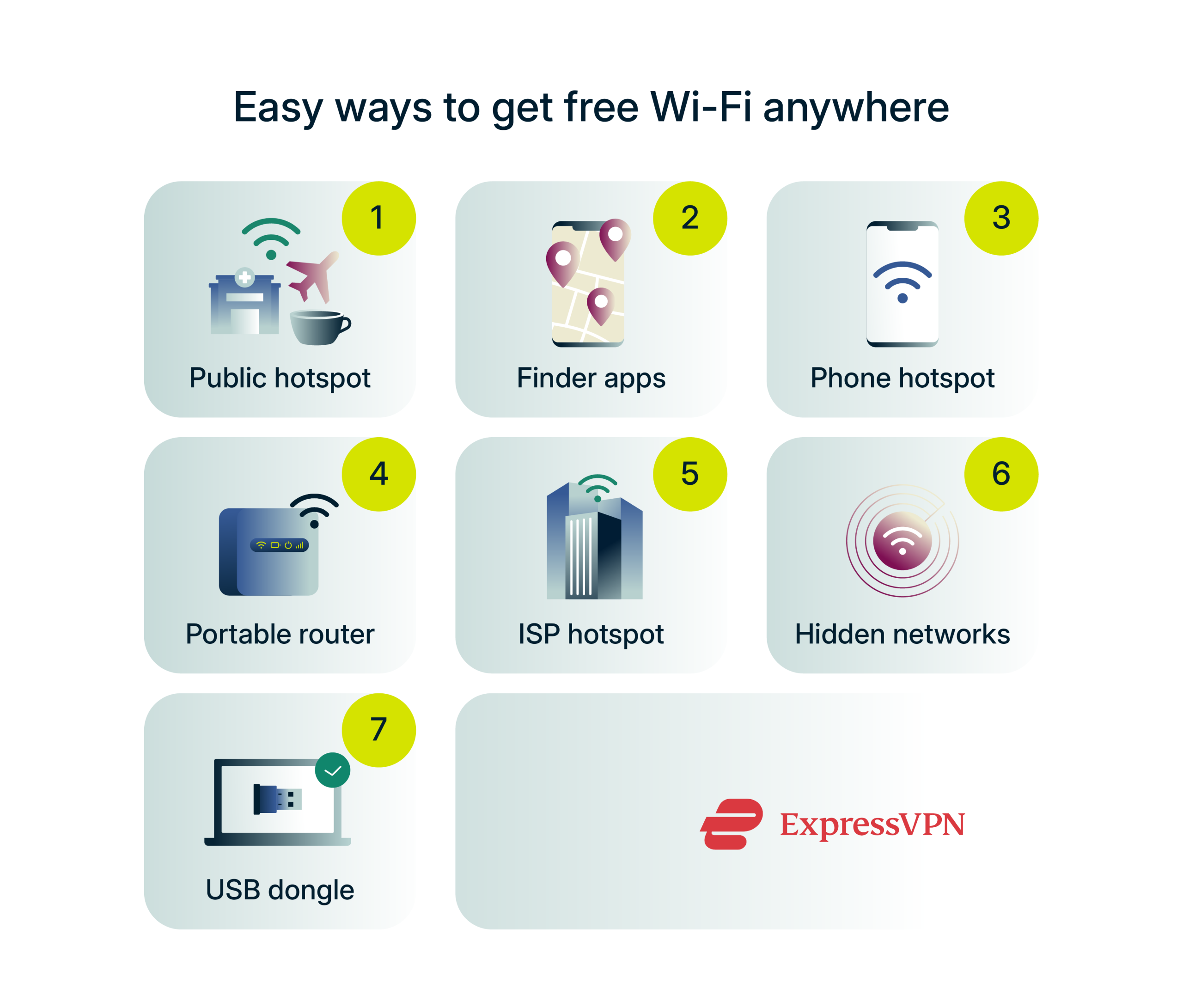 Infographic showing 7 ways to get free Wi-Fi, including public hotspots, apps, phone hotspots, portable routers, ISP hotspots, hidden networks, and USB dongles