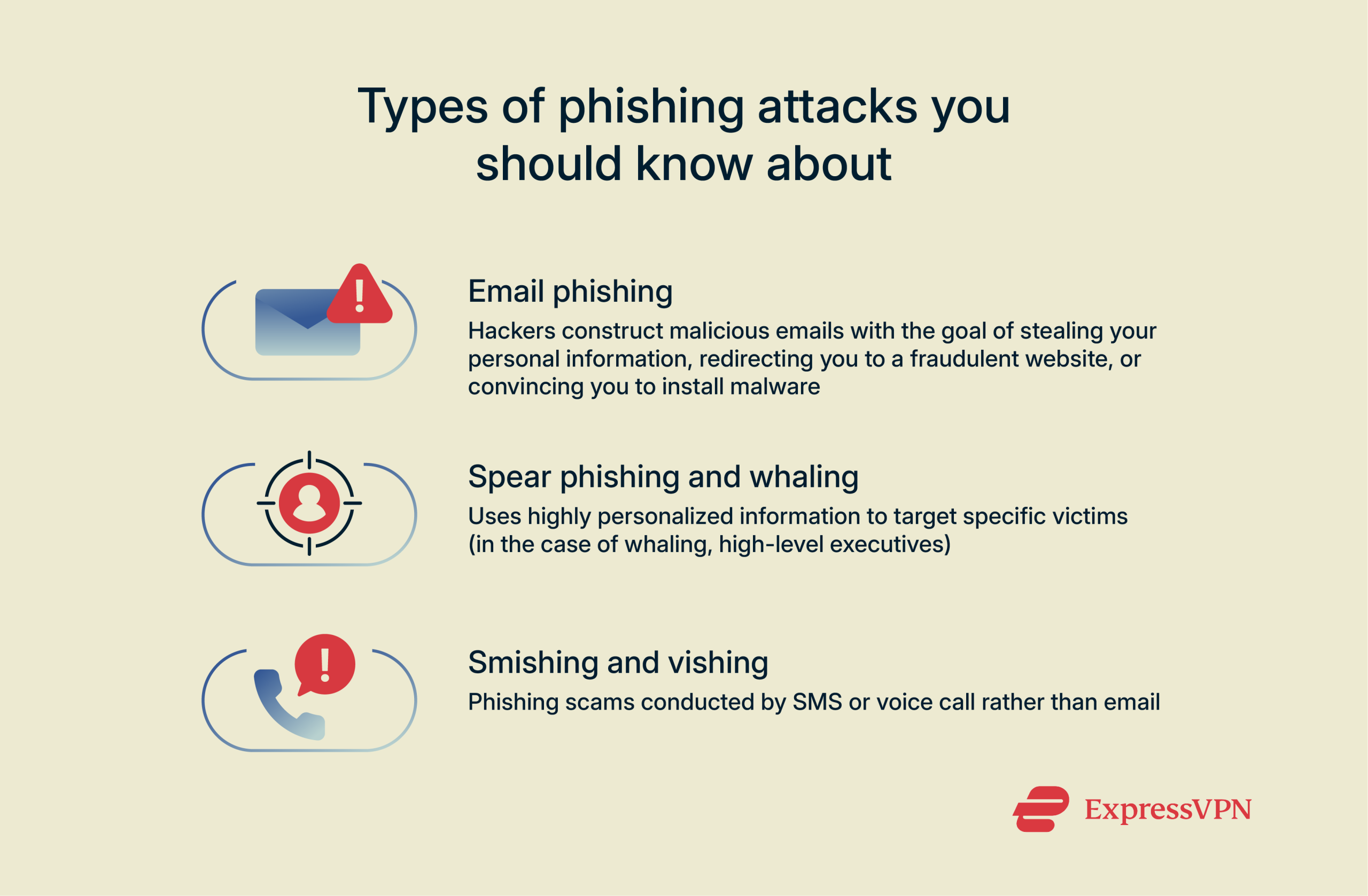 Infographic describing the main types of phishing attack.