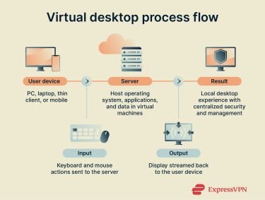 Flow diagram of desktop virtualization: user device sends input to server, server streams desktop back.