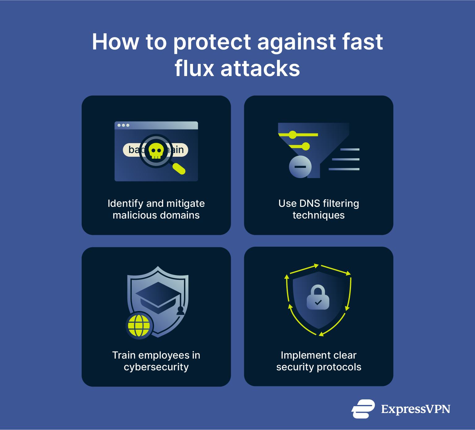 Graphic showing ways to protect against fast flux attacks.