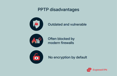 An illustration showing three notable disadvantages of using PPTP.