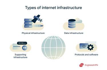 A list of some of the main types of internet infrastructure.