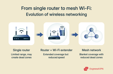 An image highlighting the differences between the three major network types.