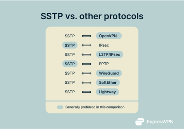 A look at how SSTP compares to other popular VPN protocols and which ones are best overall.