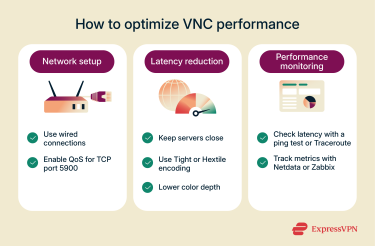 Three-step infographic showing how to improve VNC performance through network setup, latency reduction, and monitoring tools.