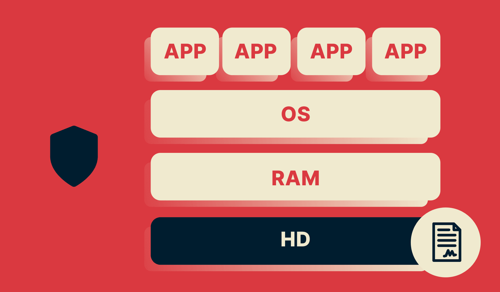 Диаграмма VPN-сервера, на которой изображен жесткий диск, содержащий неизменяемый образ диска, криптографически подписанный ExpressVPN.