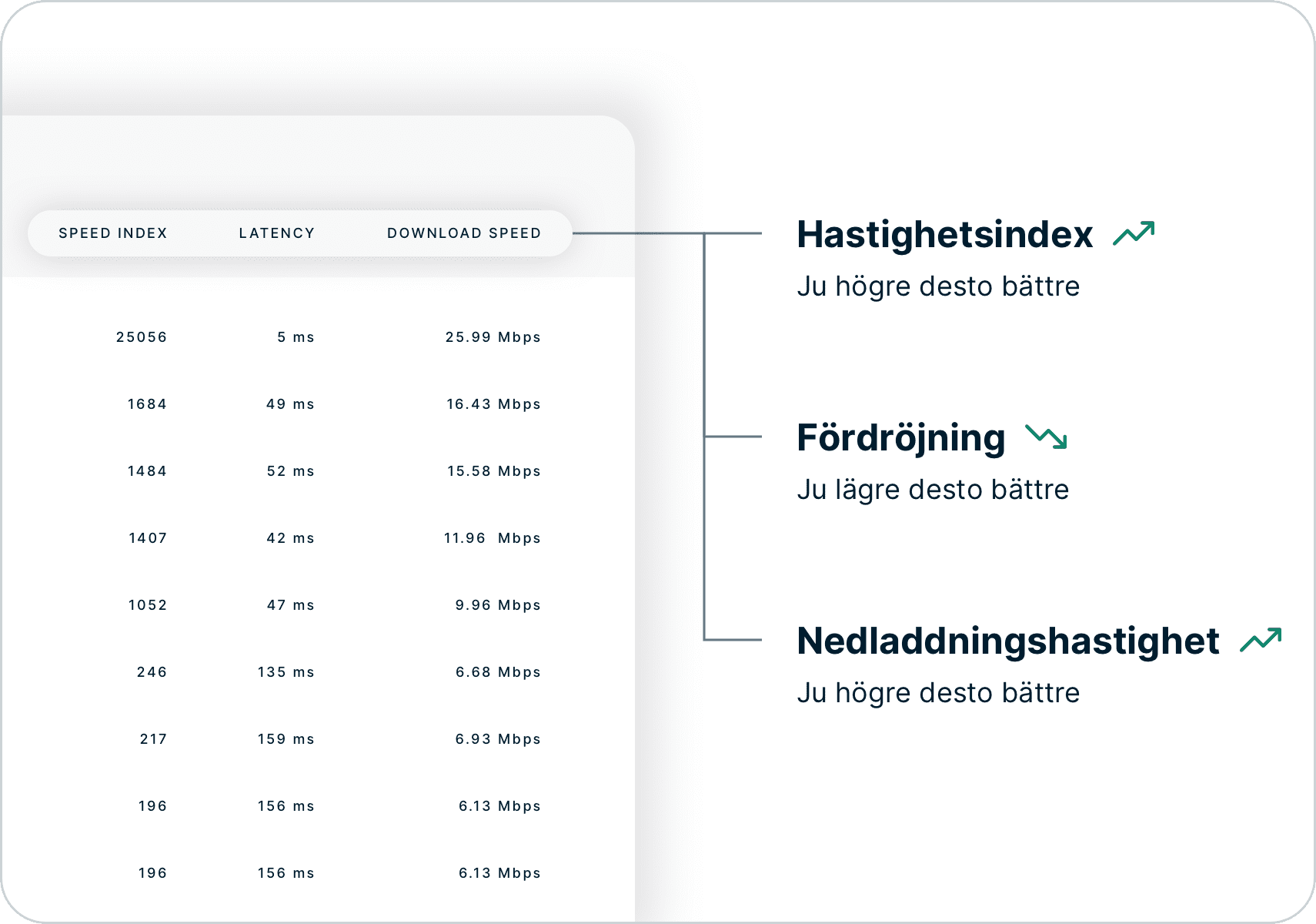 Hur du tolkar resultaten av hastighetstesterna genom att titta på hastighetsindex, latens och nedladdningshastighet.